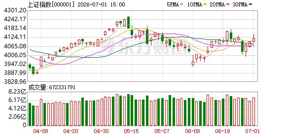 A股半年交卷!15股日均成交超百亿 最牛股暴涨27倍